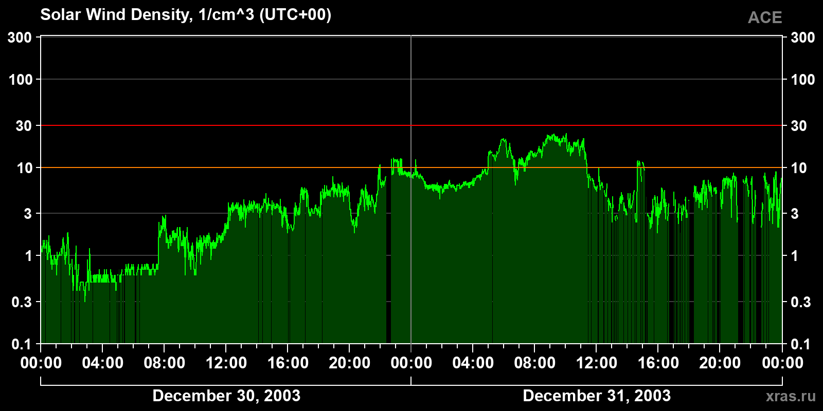 Solar wind density