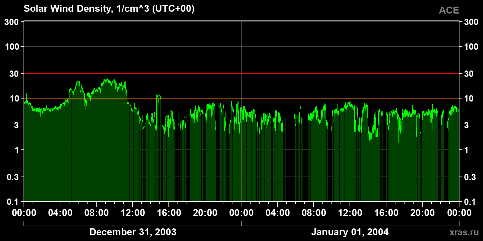 Solar wind density