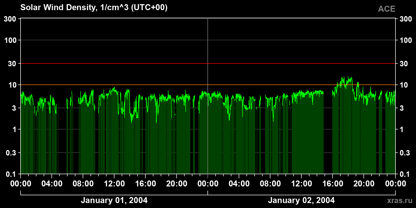 Solar wind density