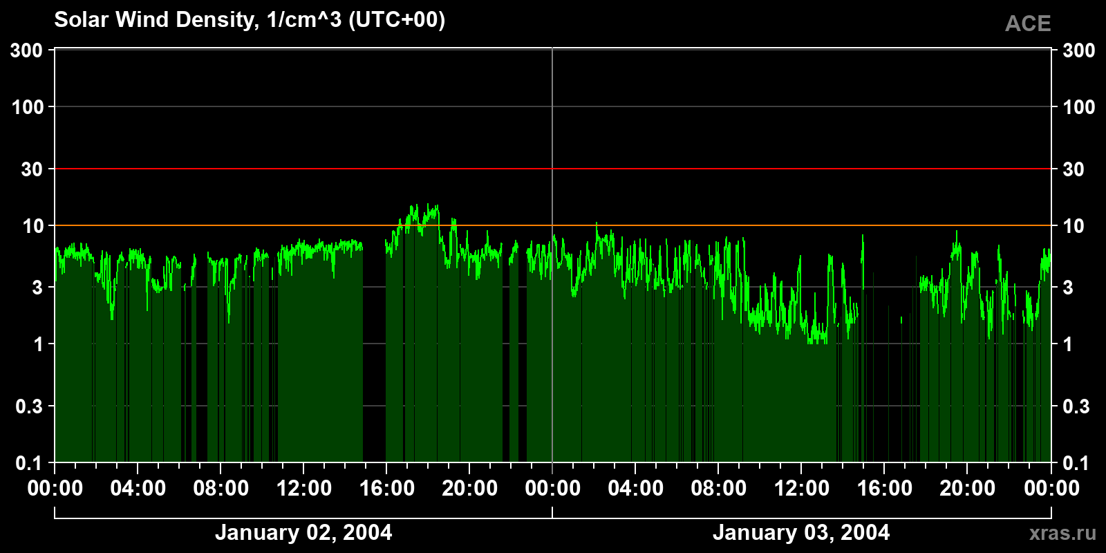 Solar wind density