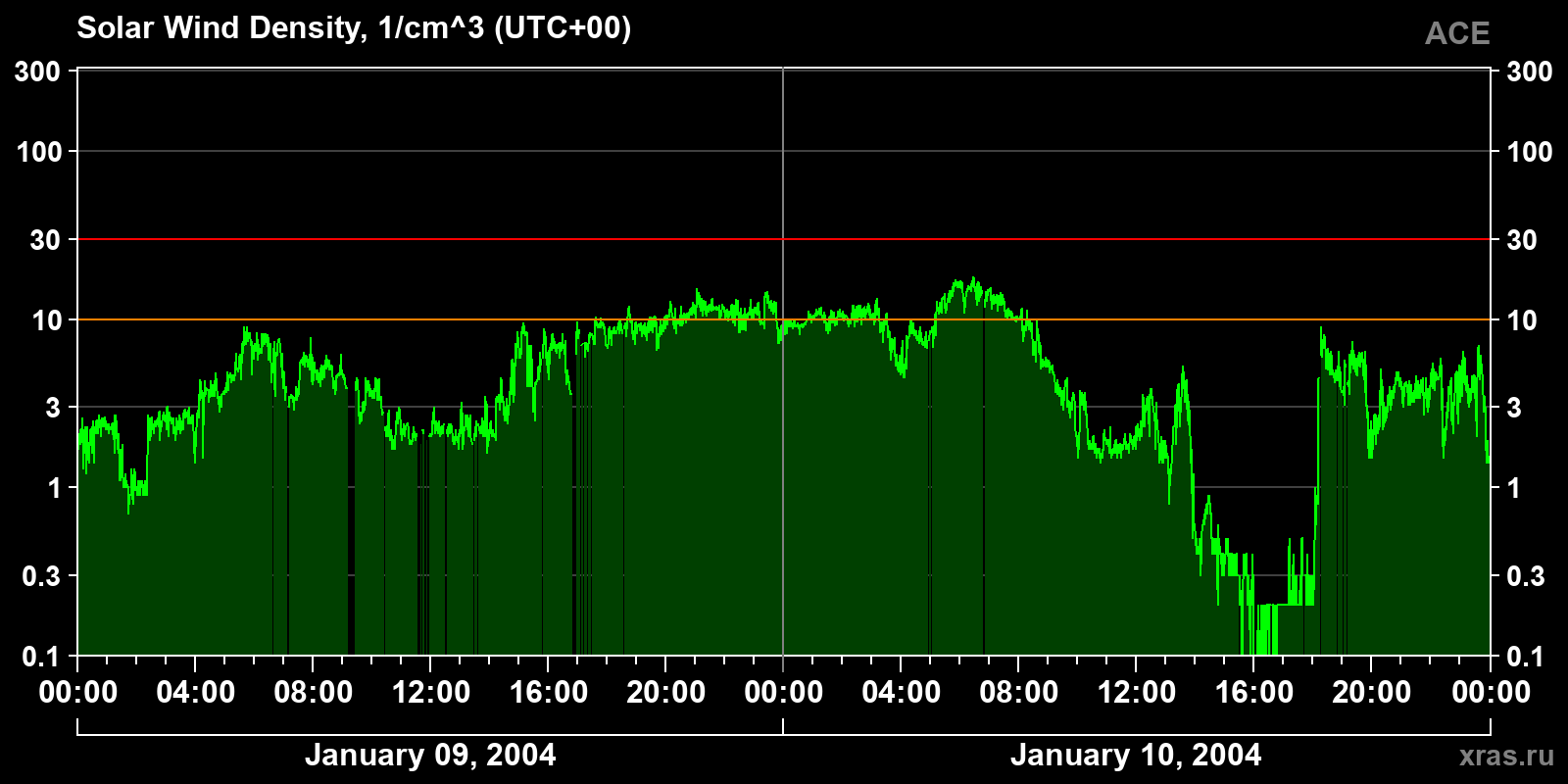 Solar wind density