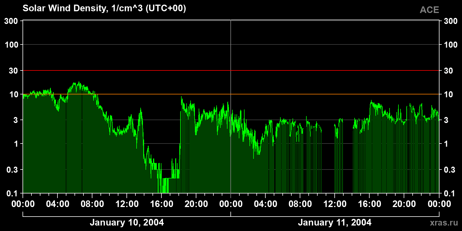Solar wind density