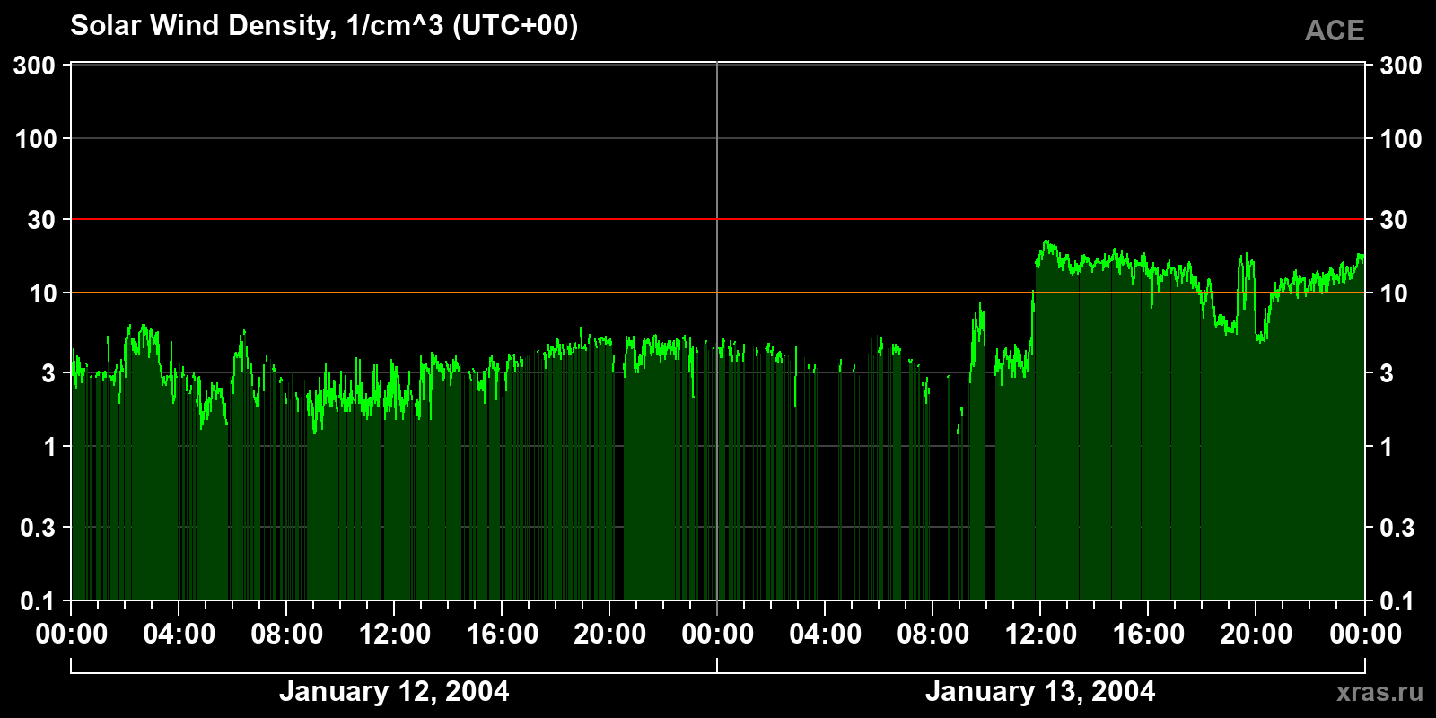 Solar wind density