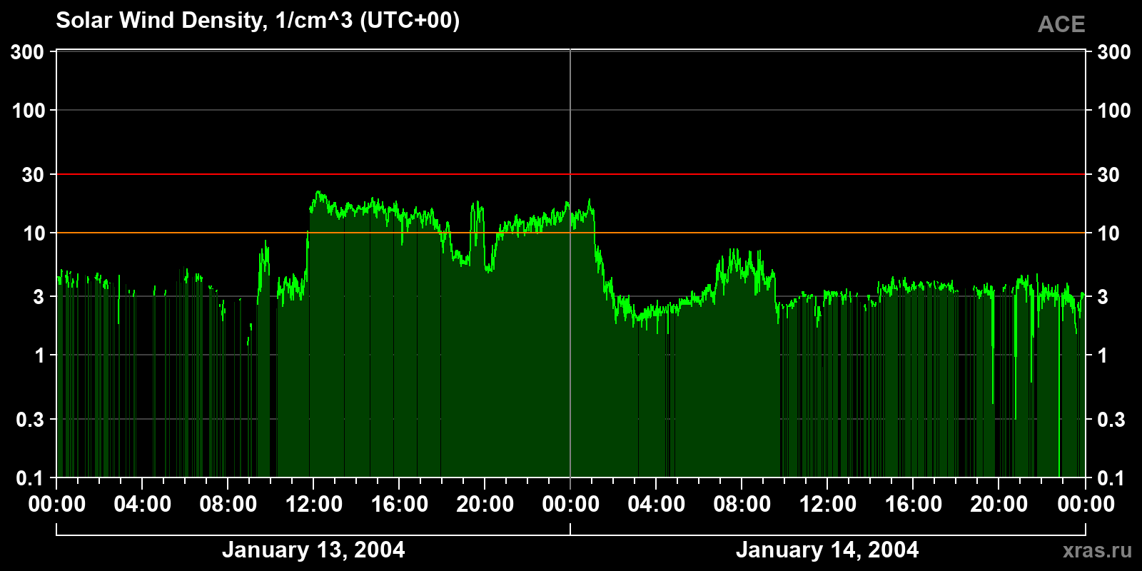 Solar wind density