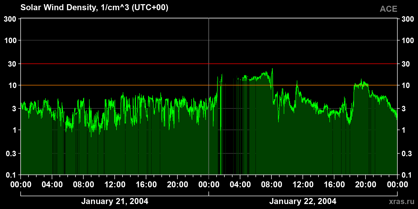Solar wind density
