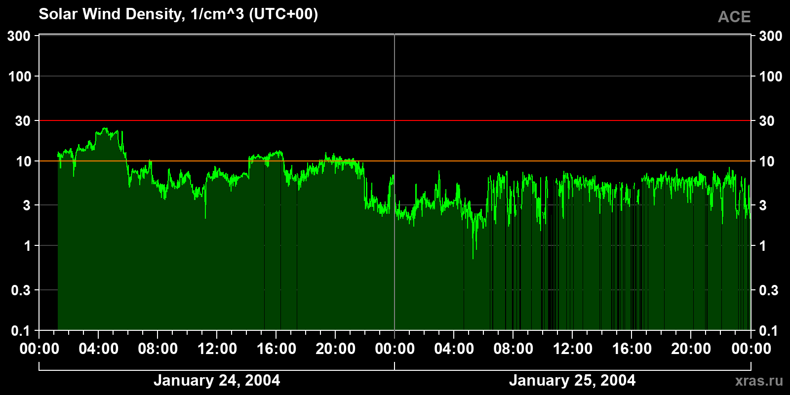 Solar wind density
