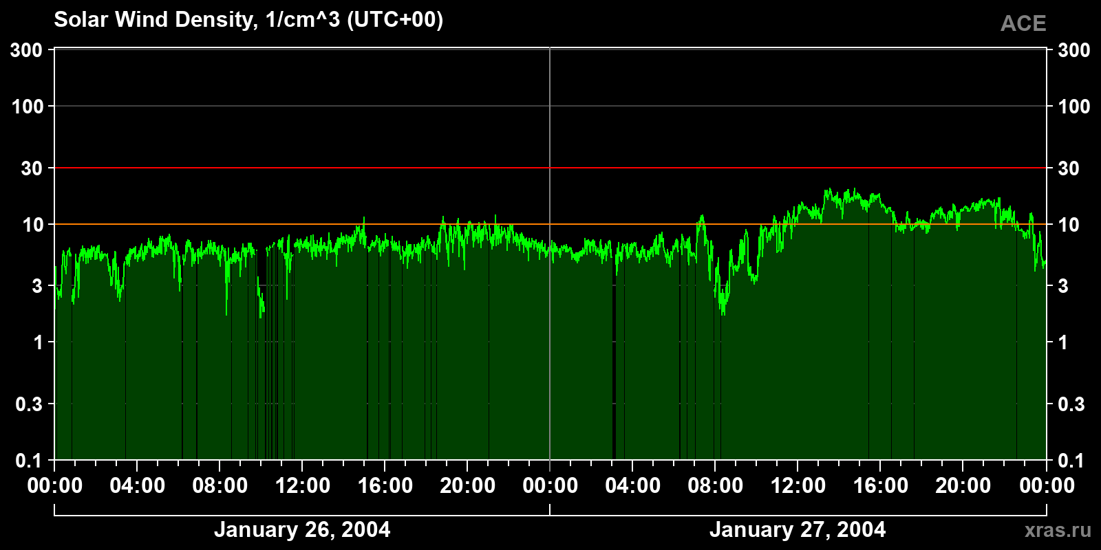 Solar wind density