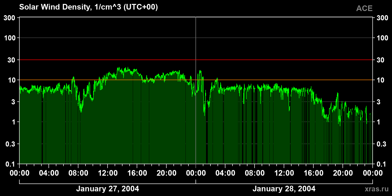 Solar wind density