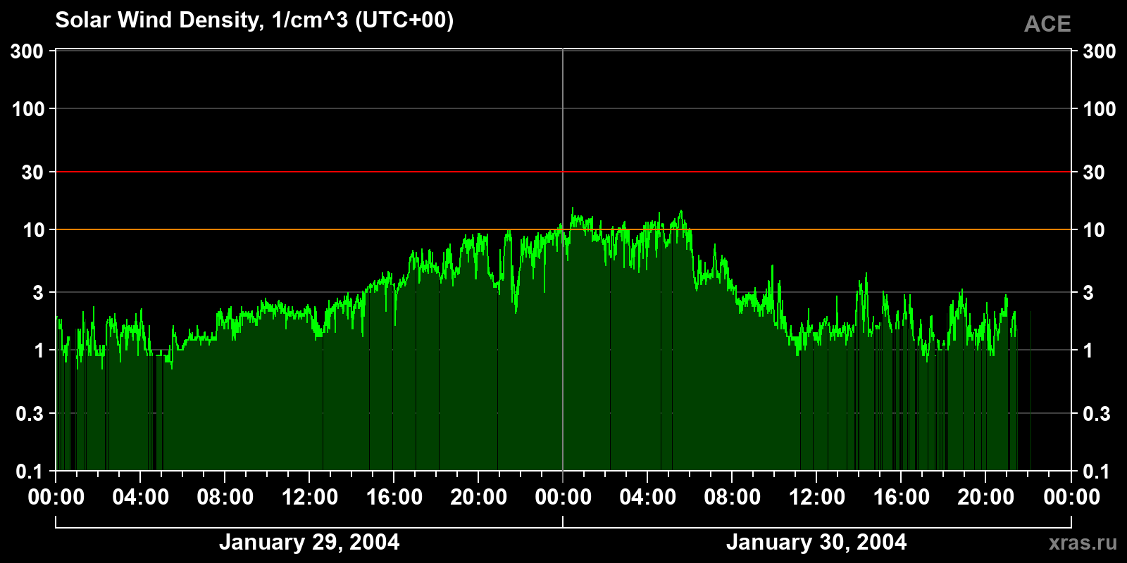 Solar wind density