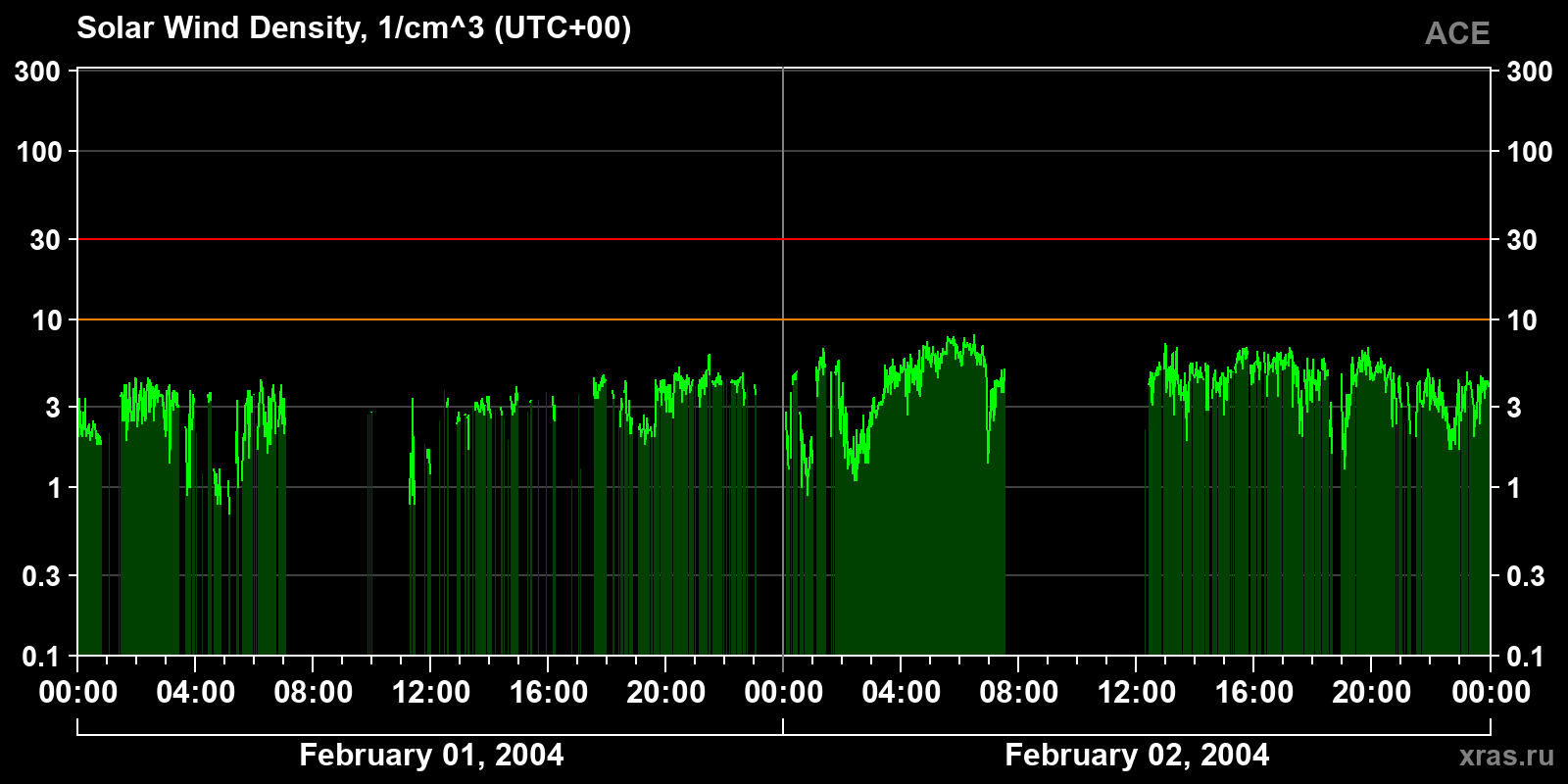 Solar wind density