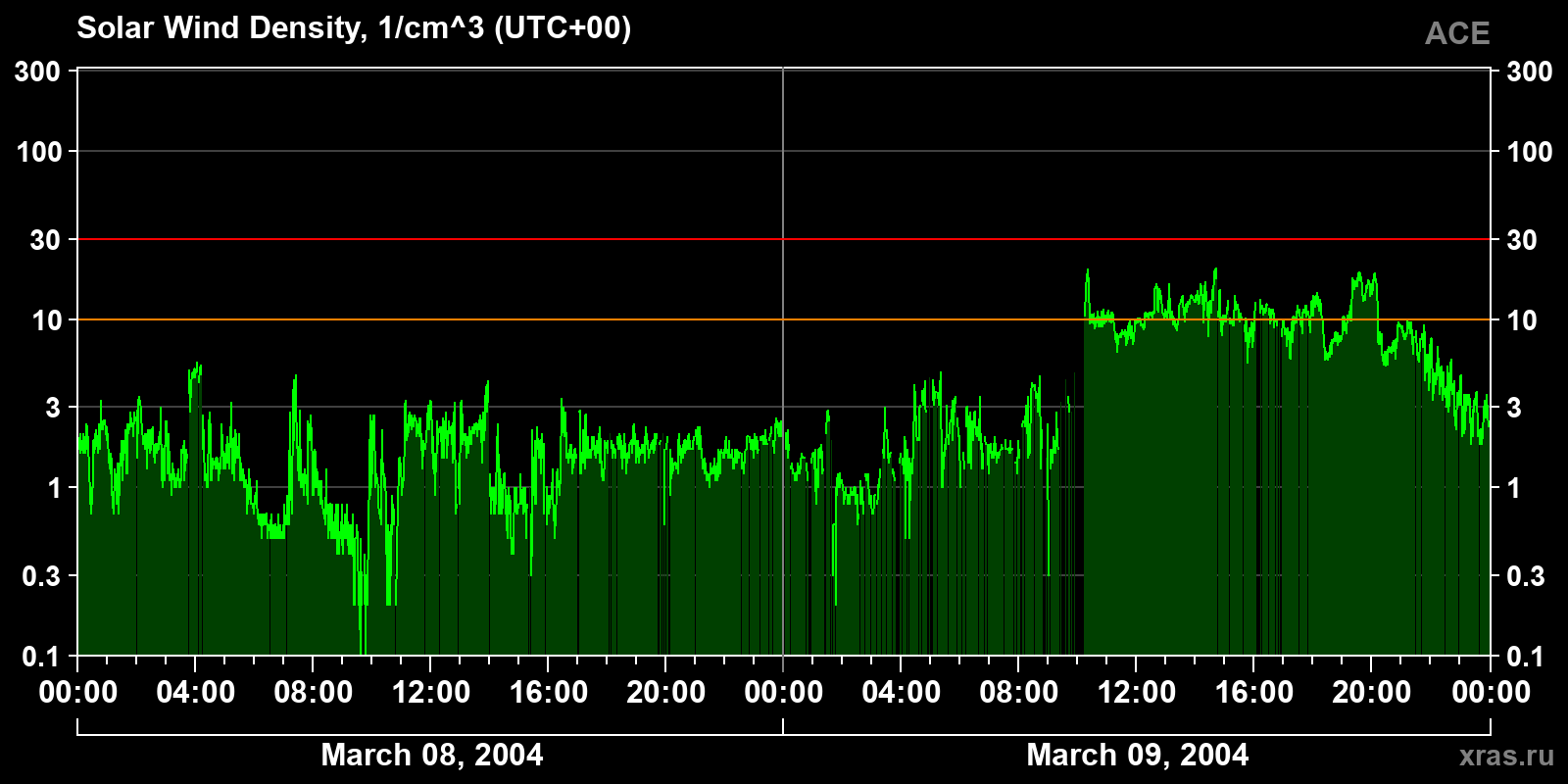 Solar wind density