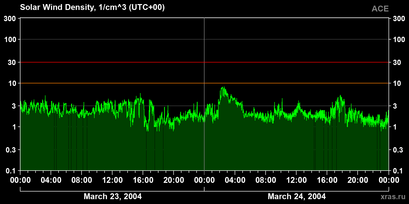 Solar wind density