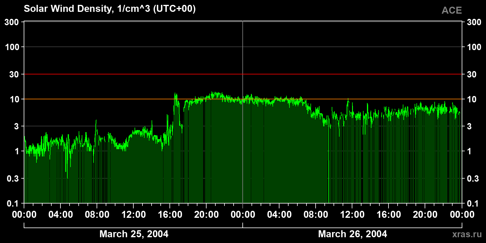 Solar wind density