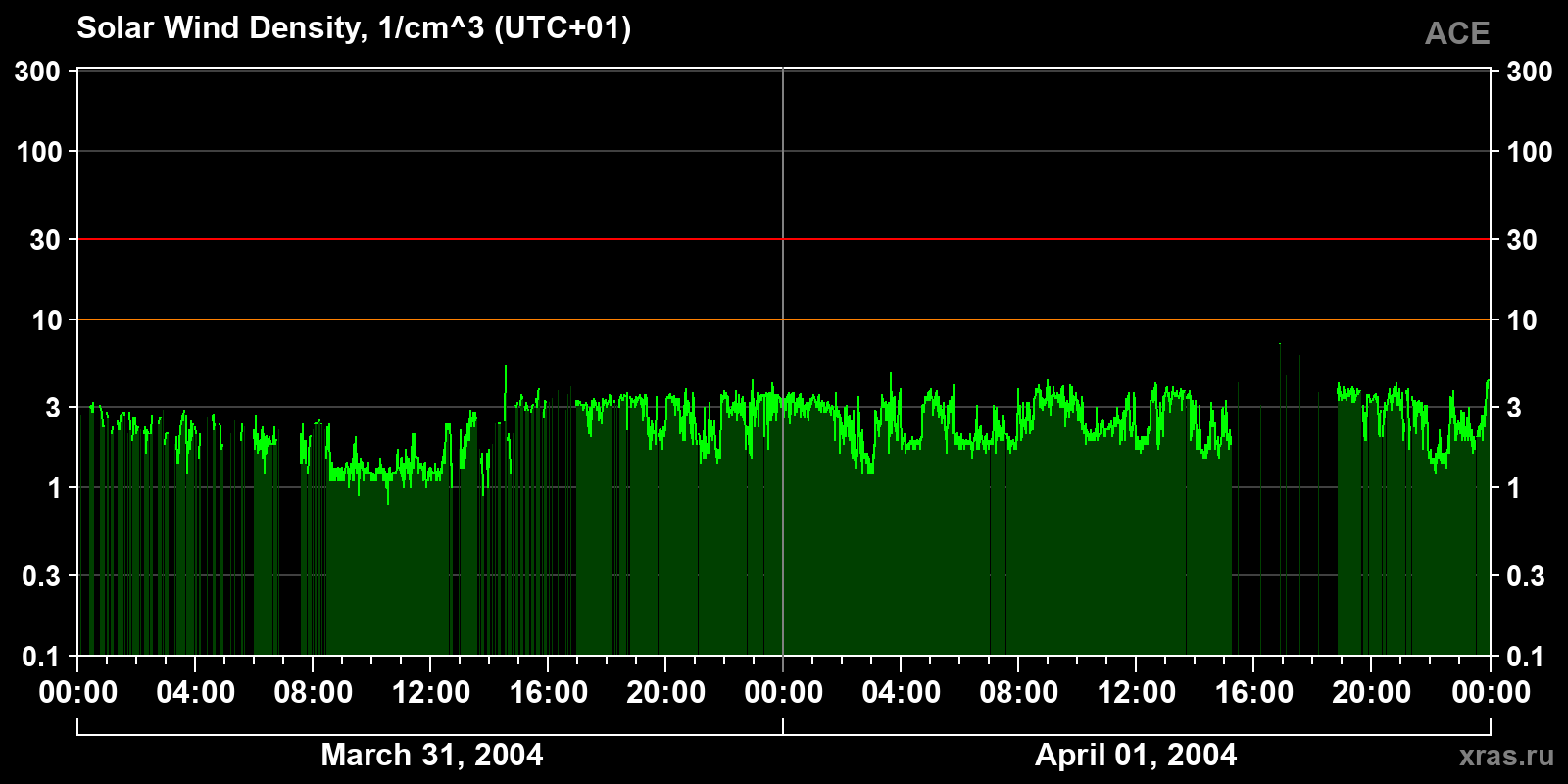 Solar wind density