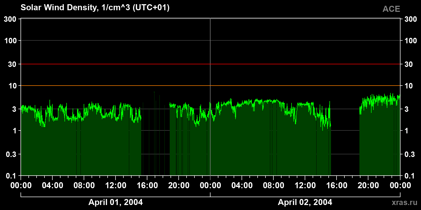 Solar wind density