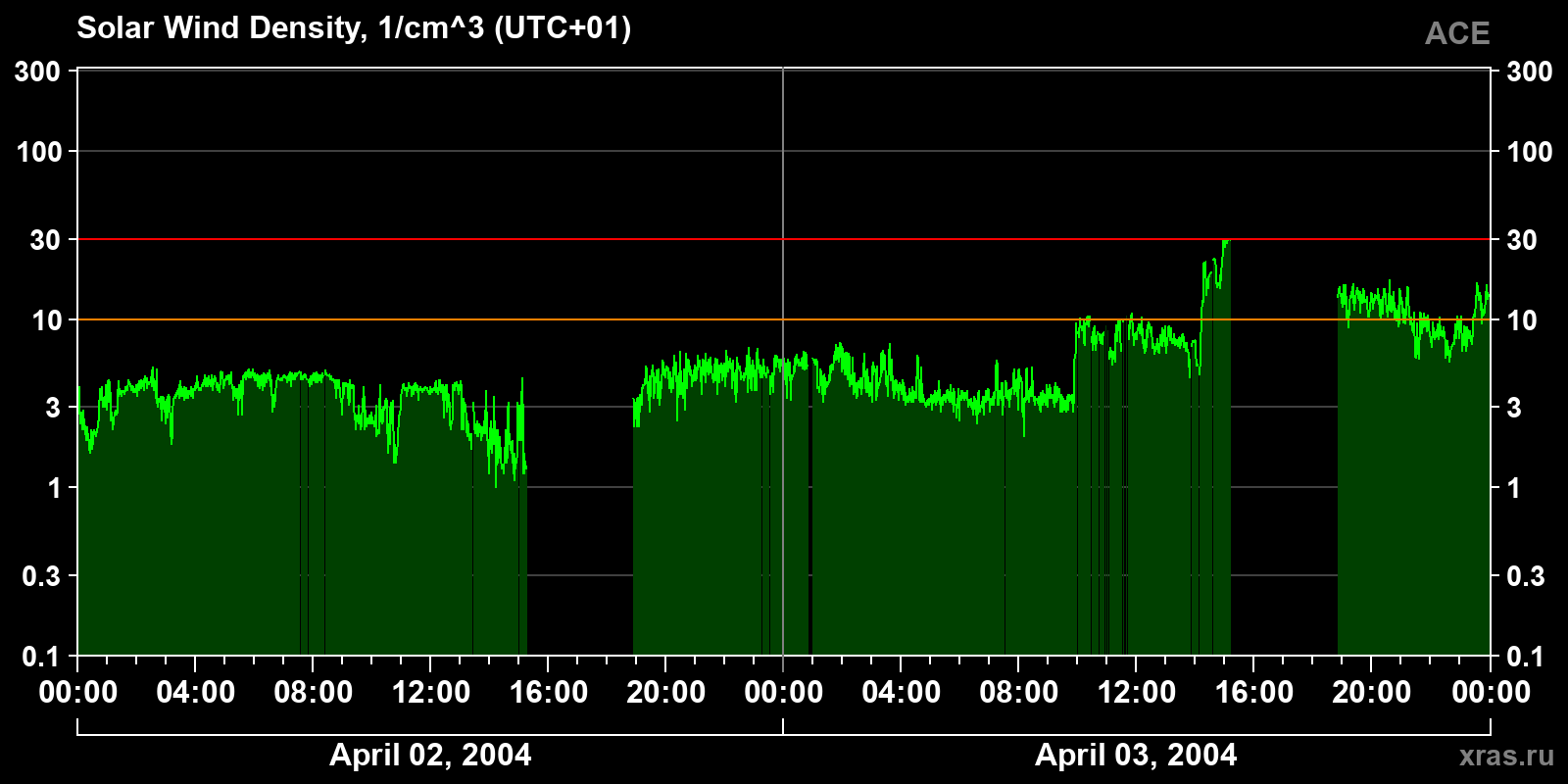 Solar wind density