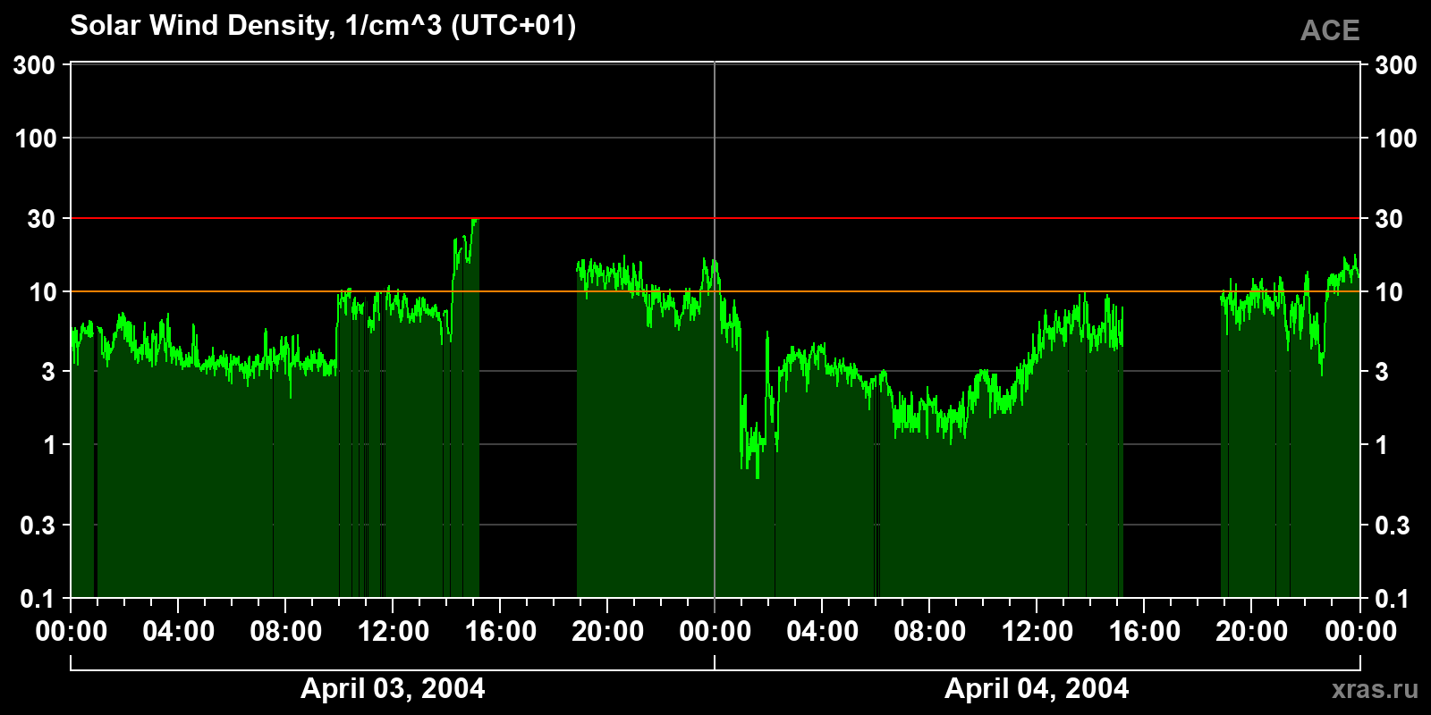 Solar wind density