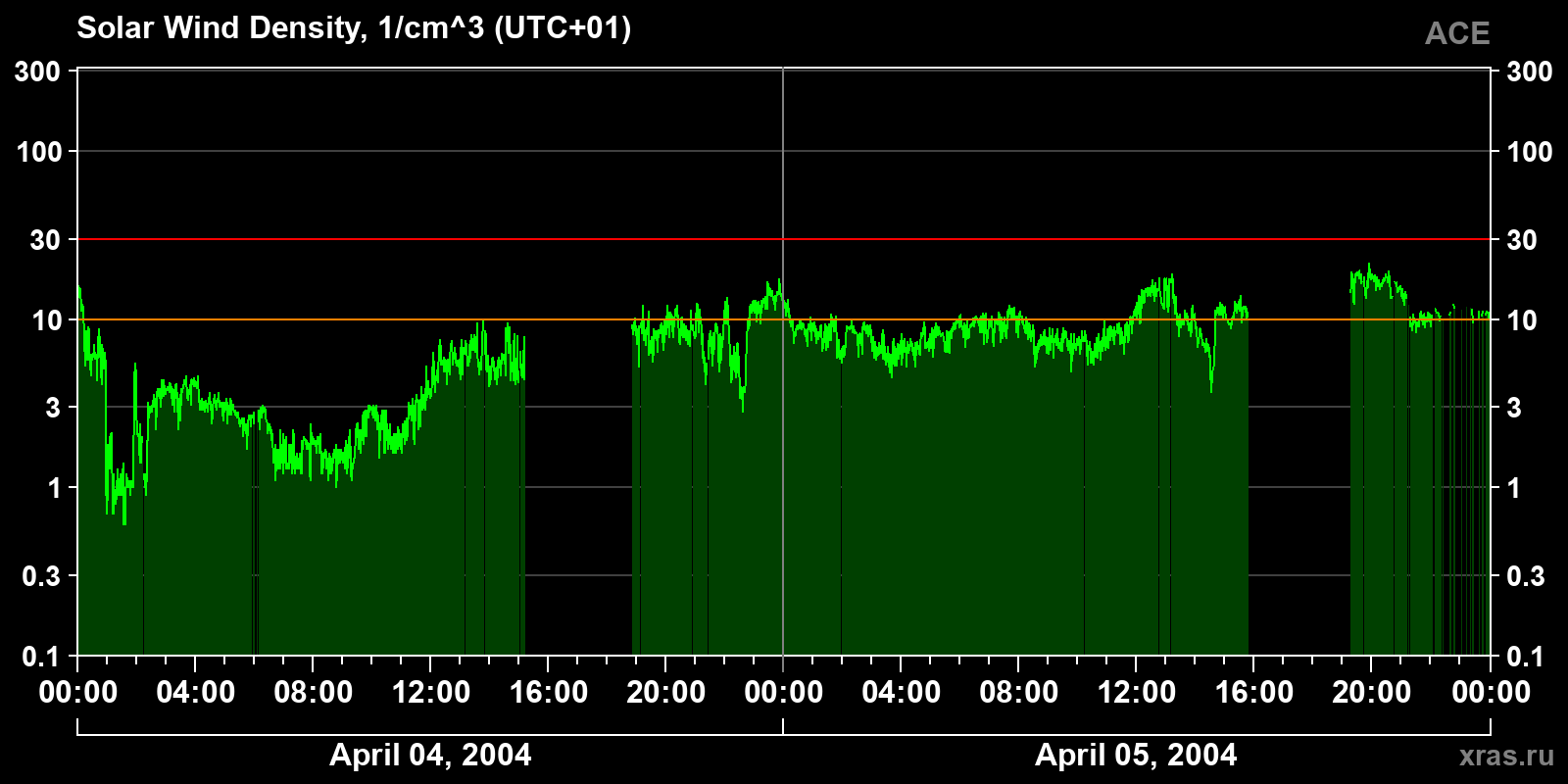 Solar wind density