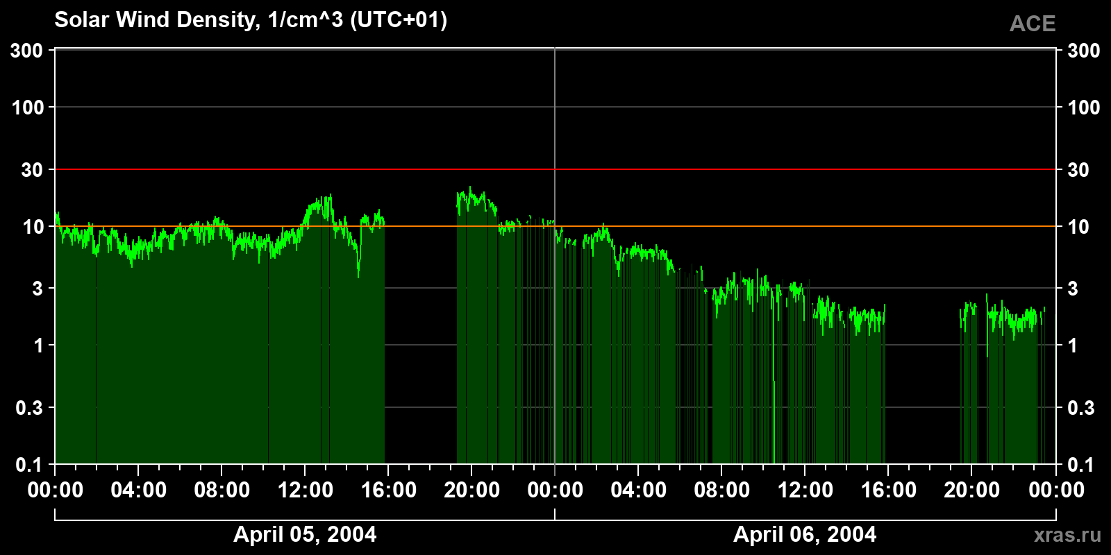Solar wind density