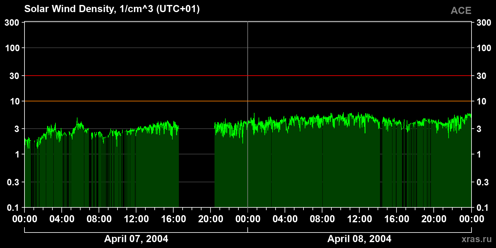 Solar wind density