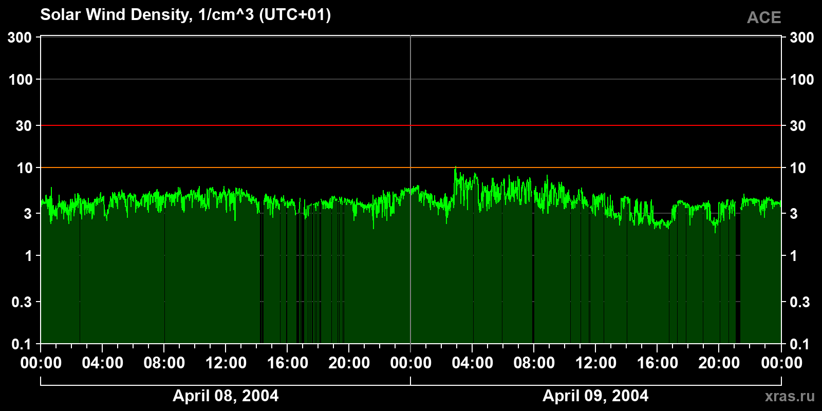 Solar wind density