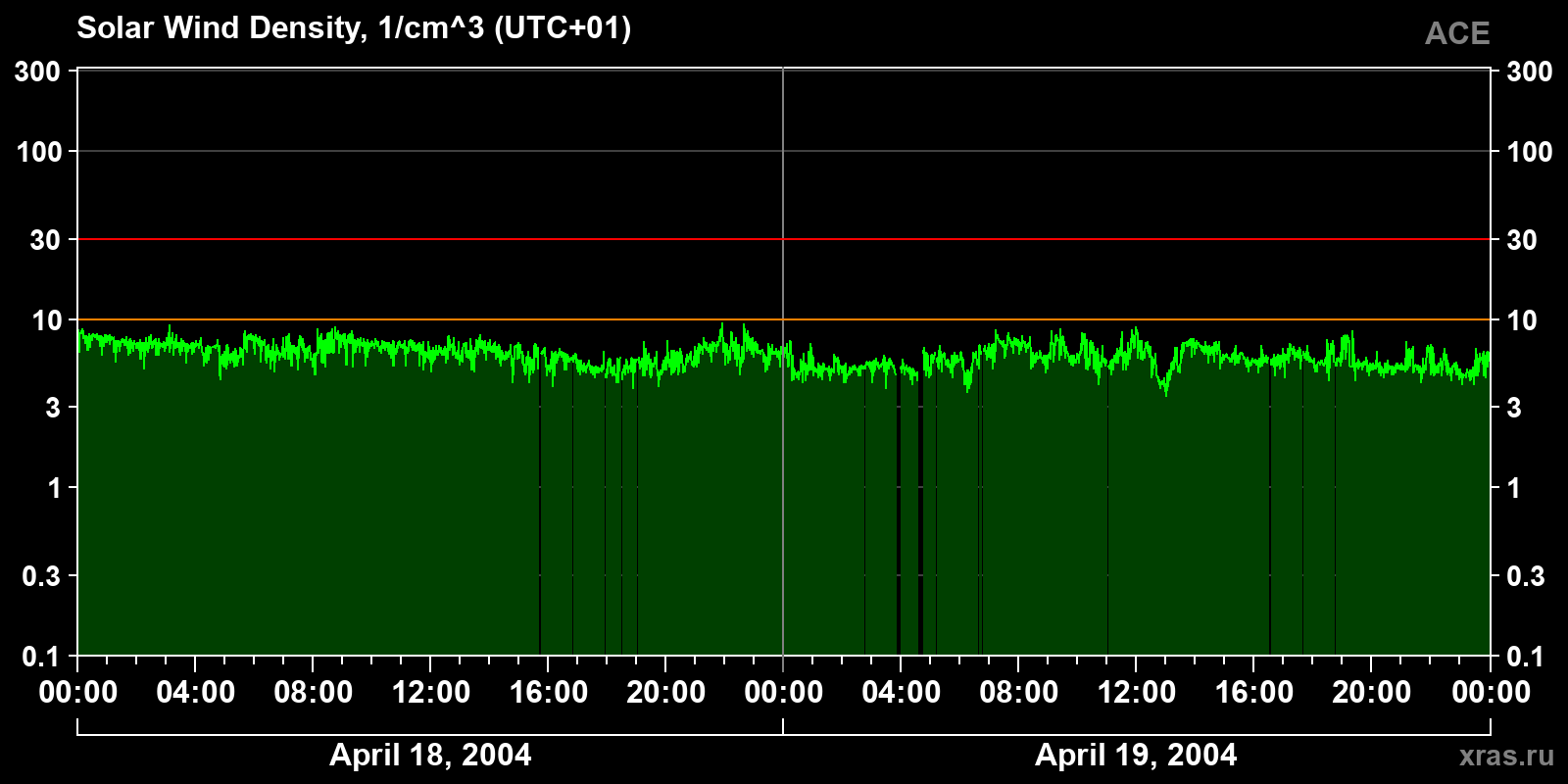 Solar wind density