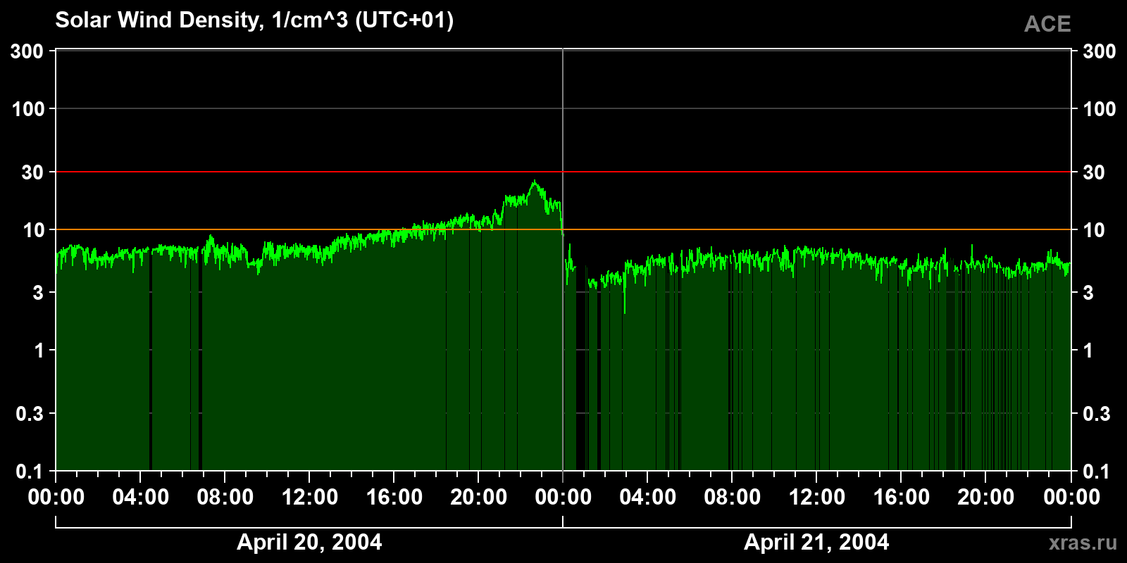 Solar wind density