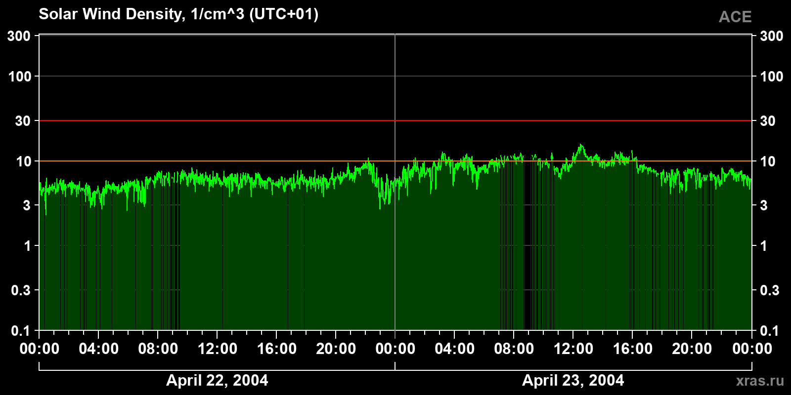 Solar wind density