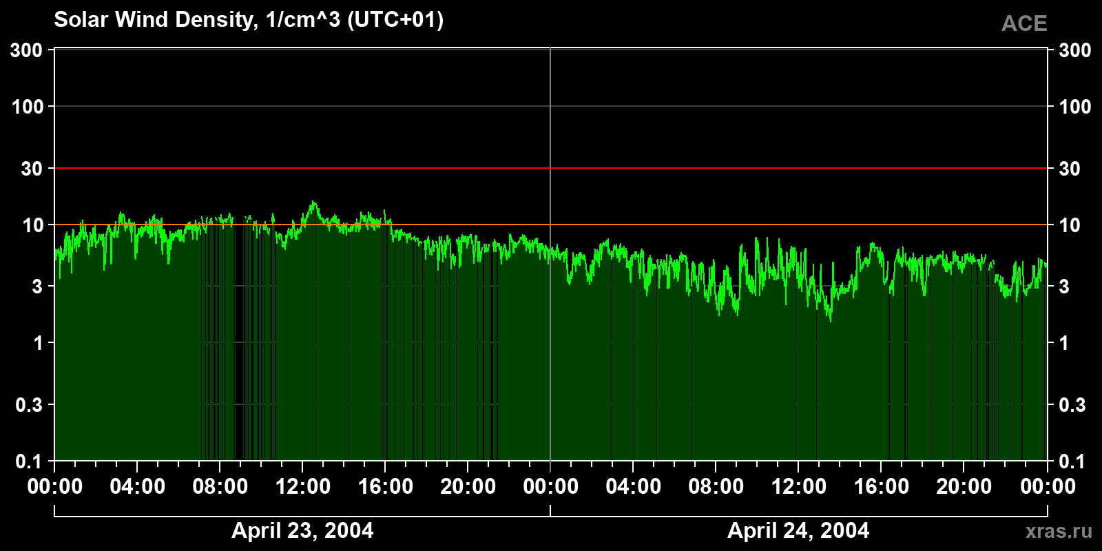 Solar wind density