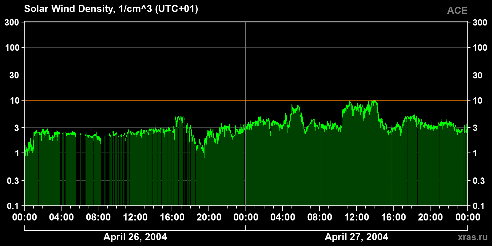 Solar wind density