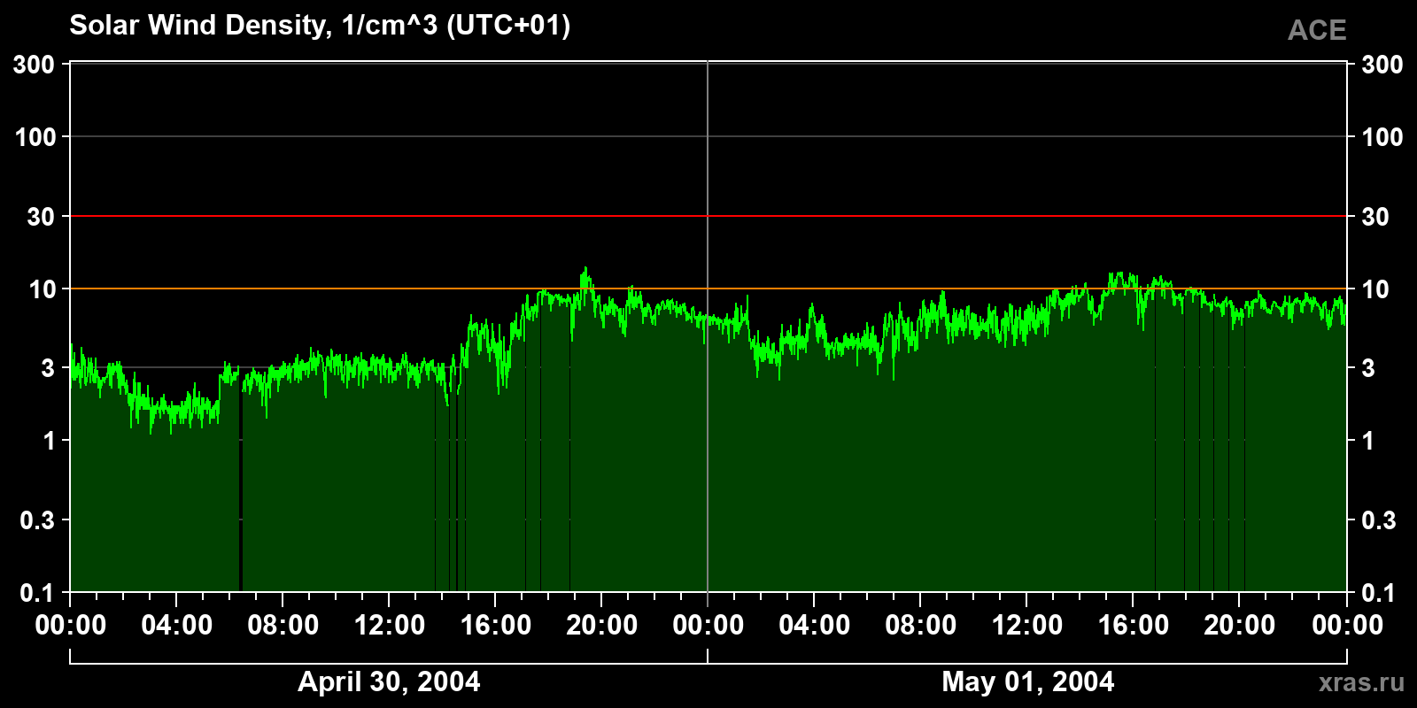 Solar wind density