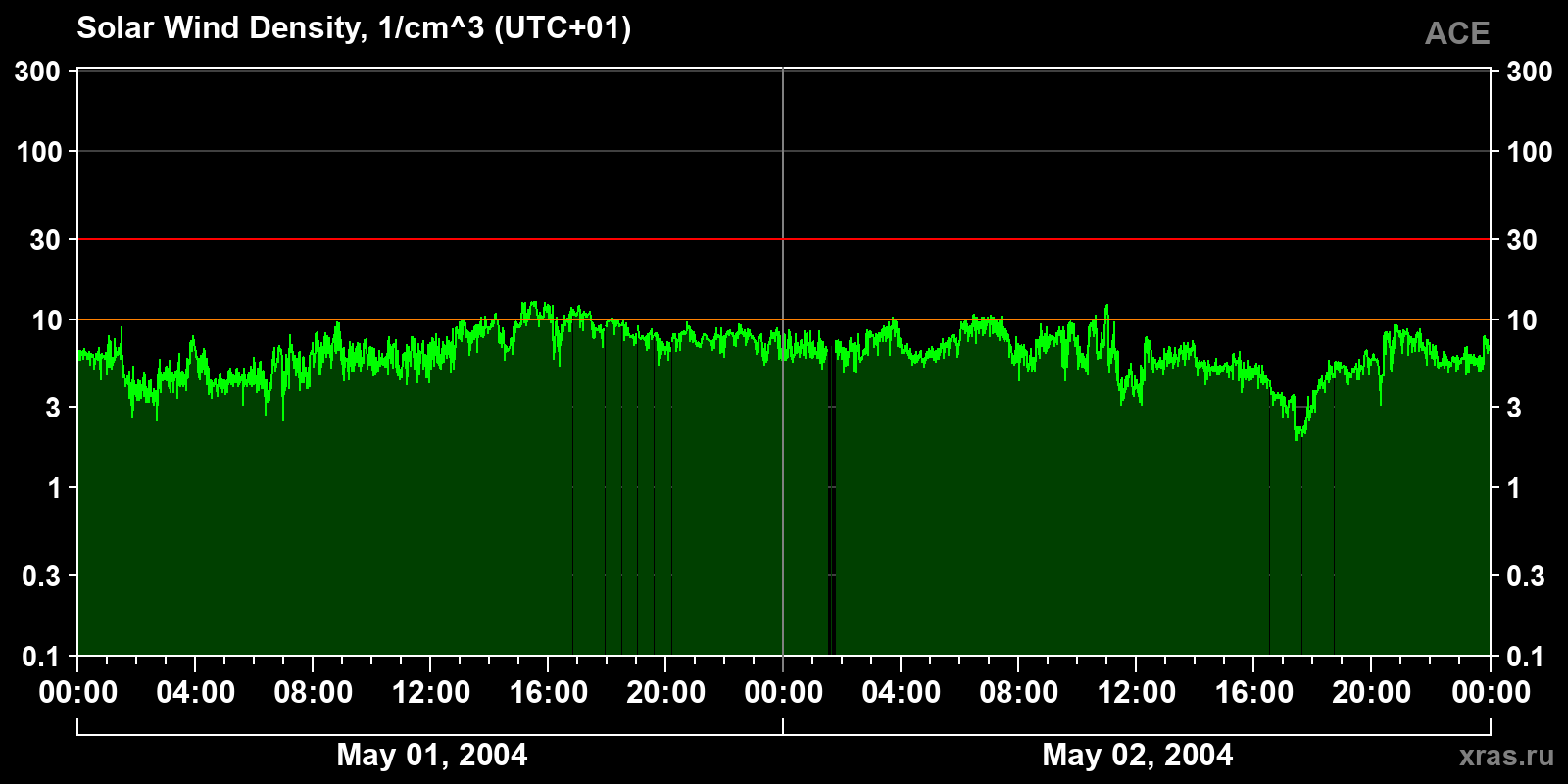 Solar wind density