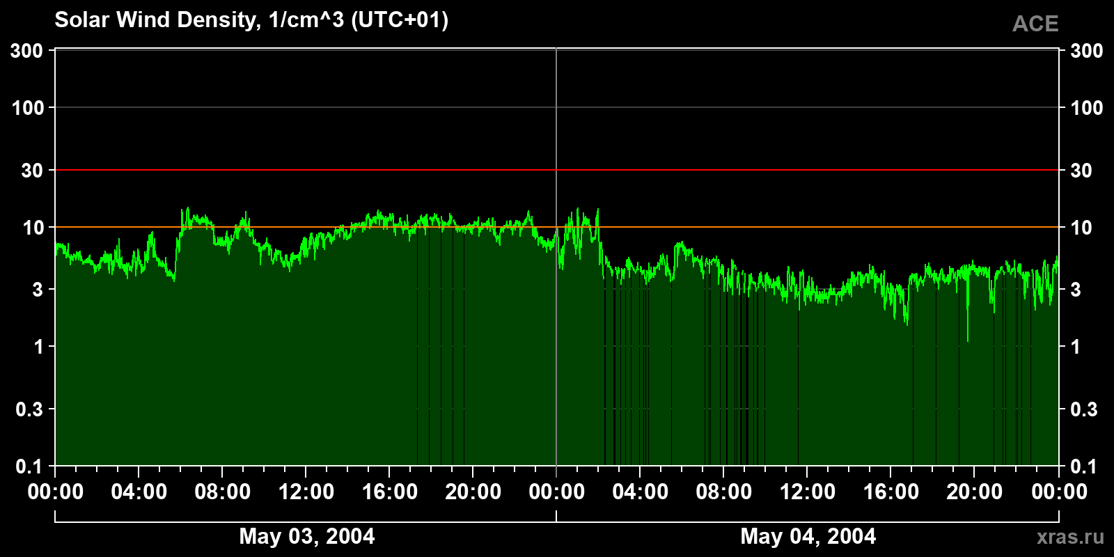 Solar wind density