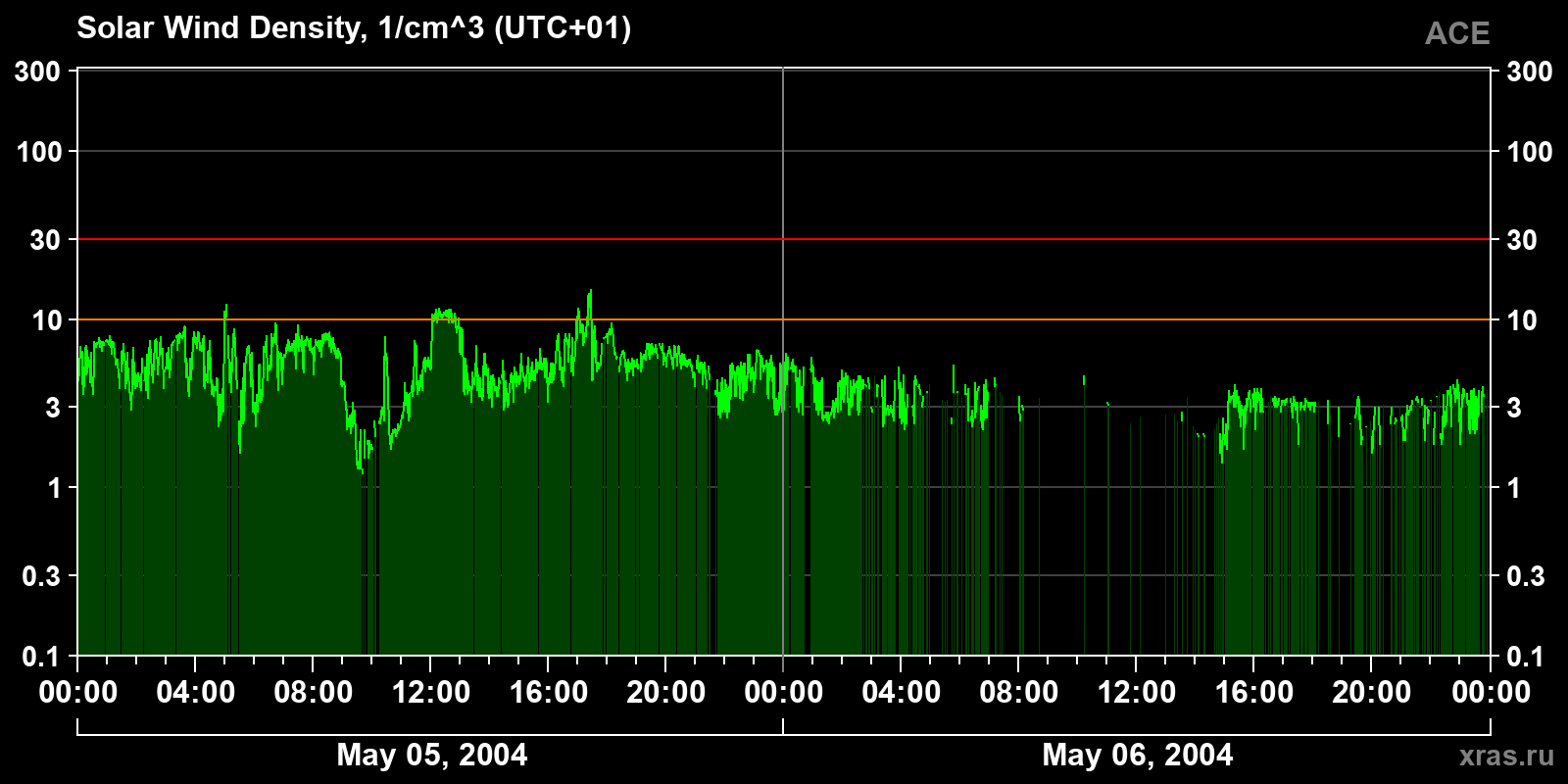 Solar wind density