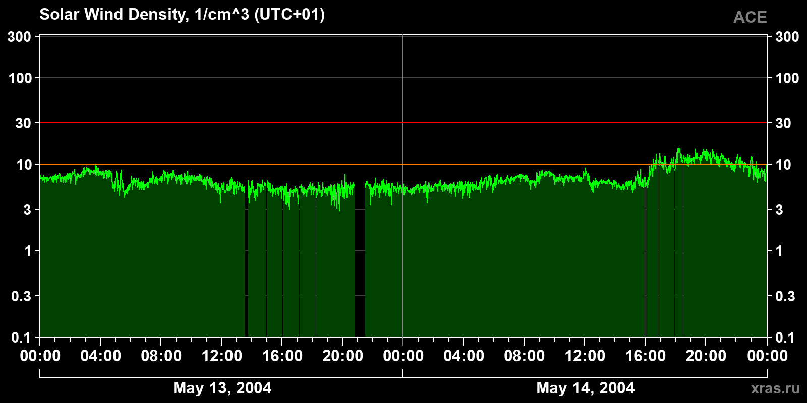 Solar wind density