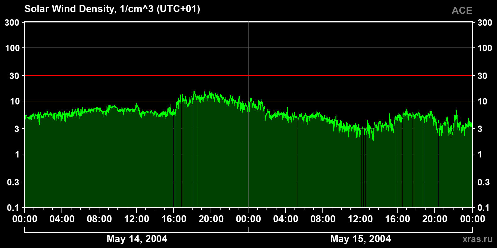 Solar wind density
