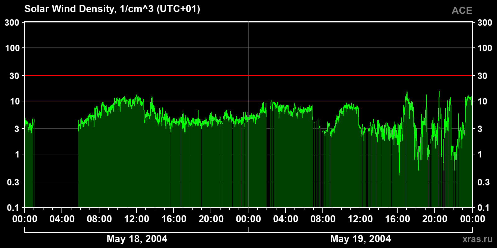 Solar wind density