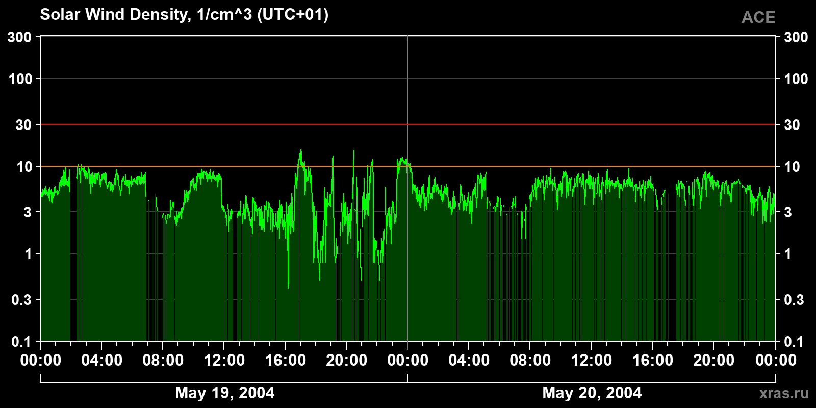 Solar wind density