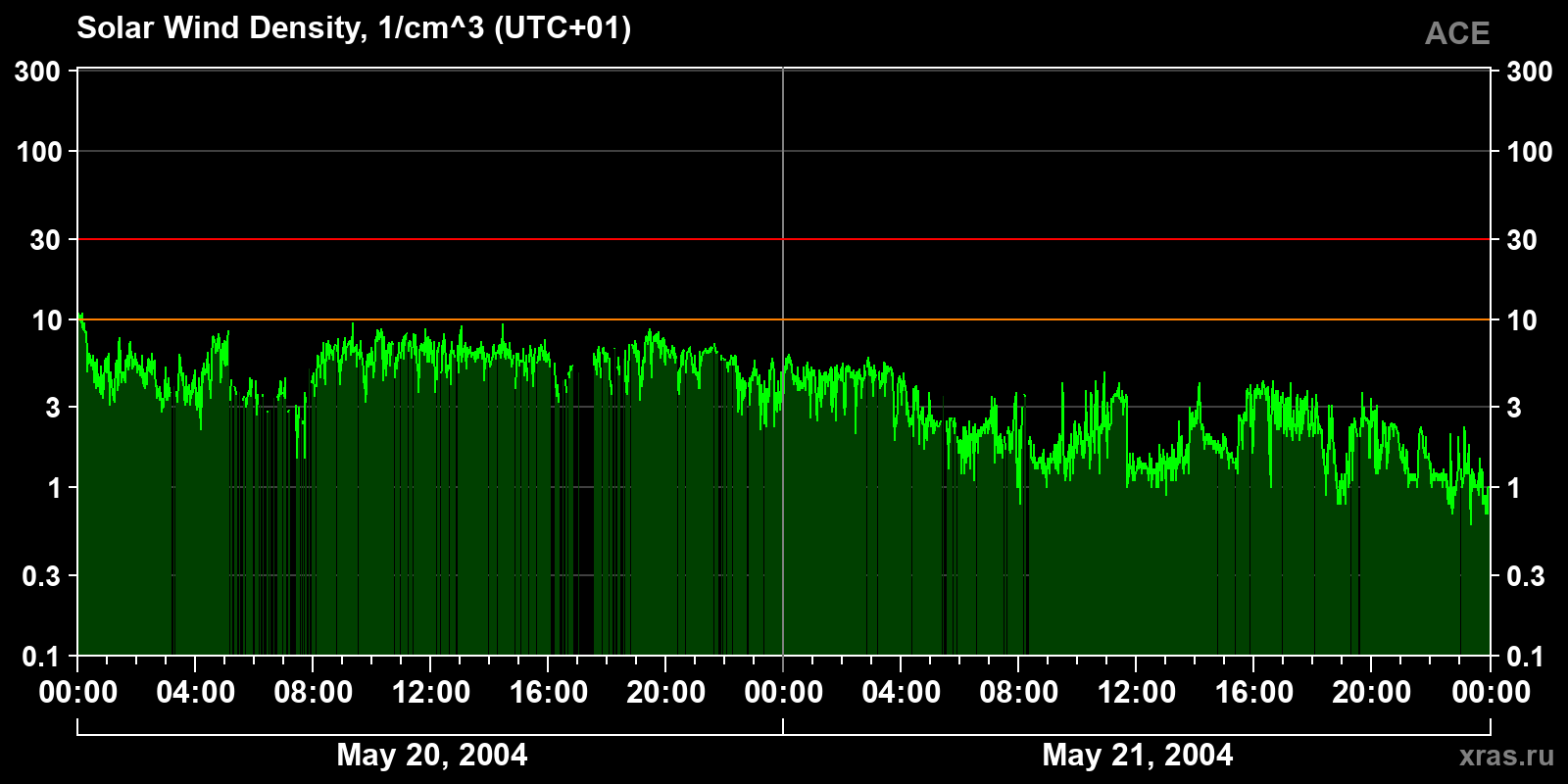 Solar wind density