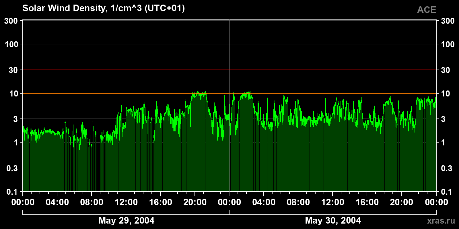Solar wind density
