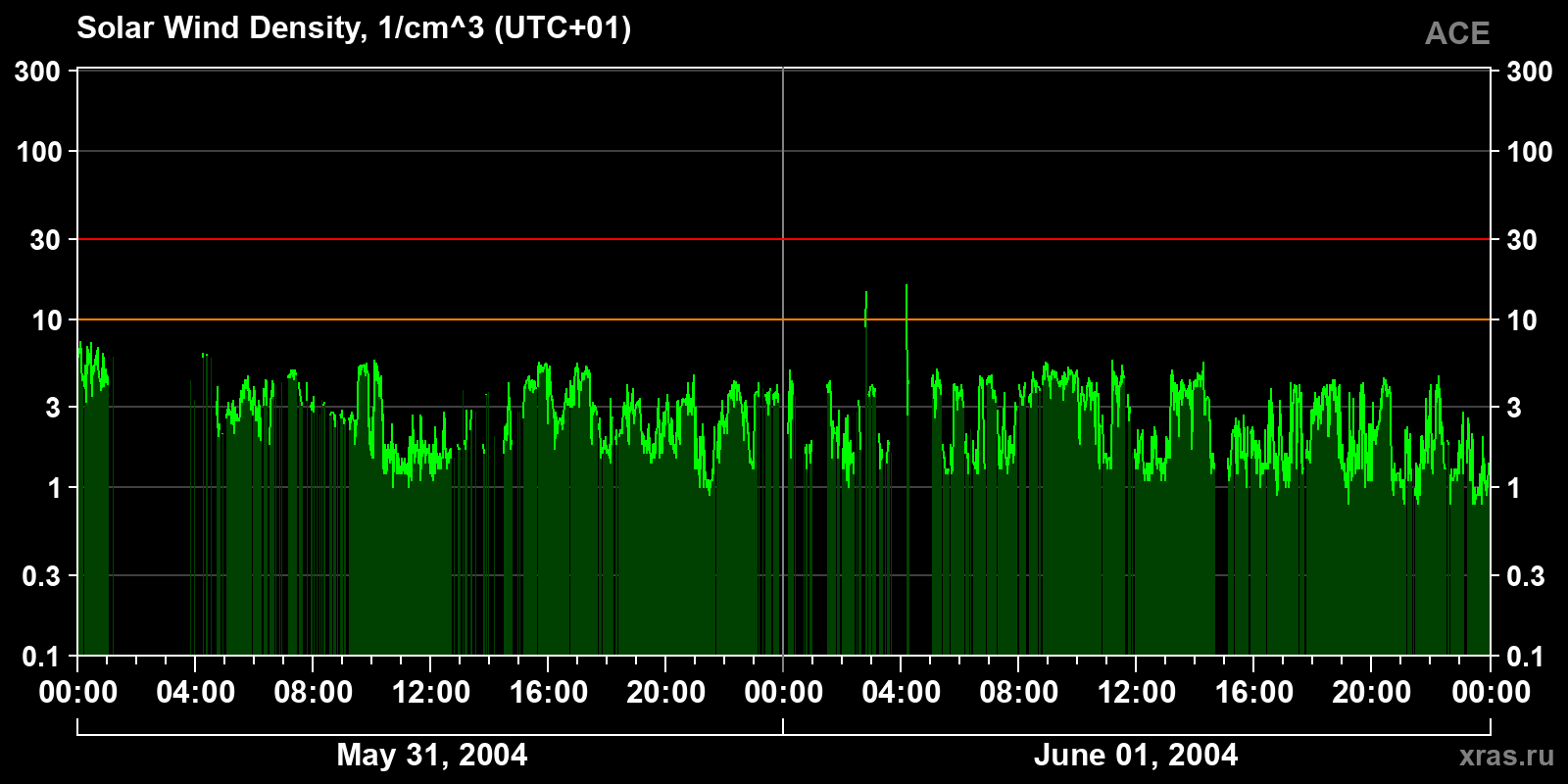 Solar wind density