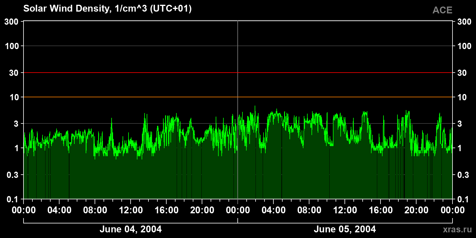 Solar wind density