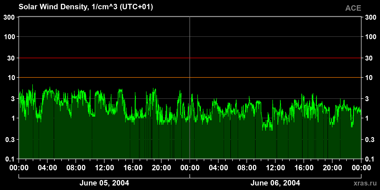 Solar wind density