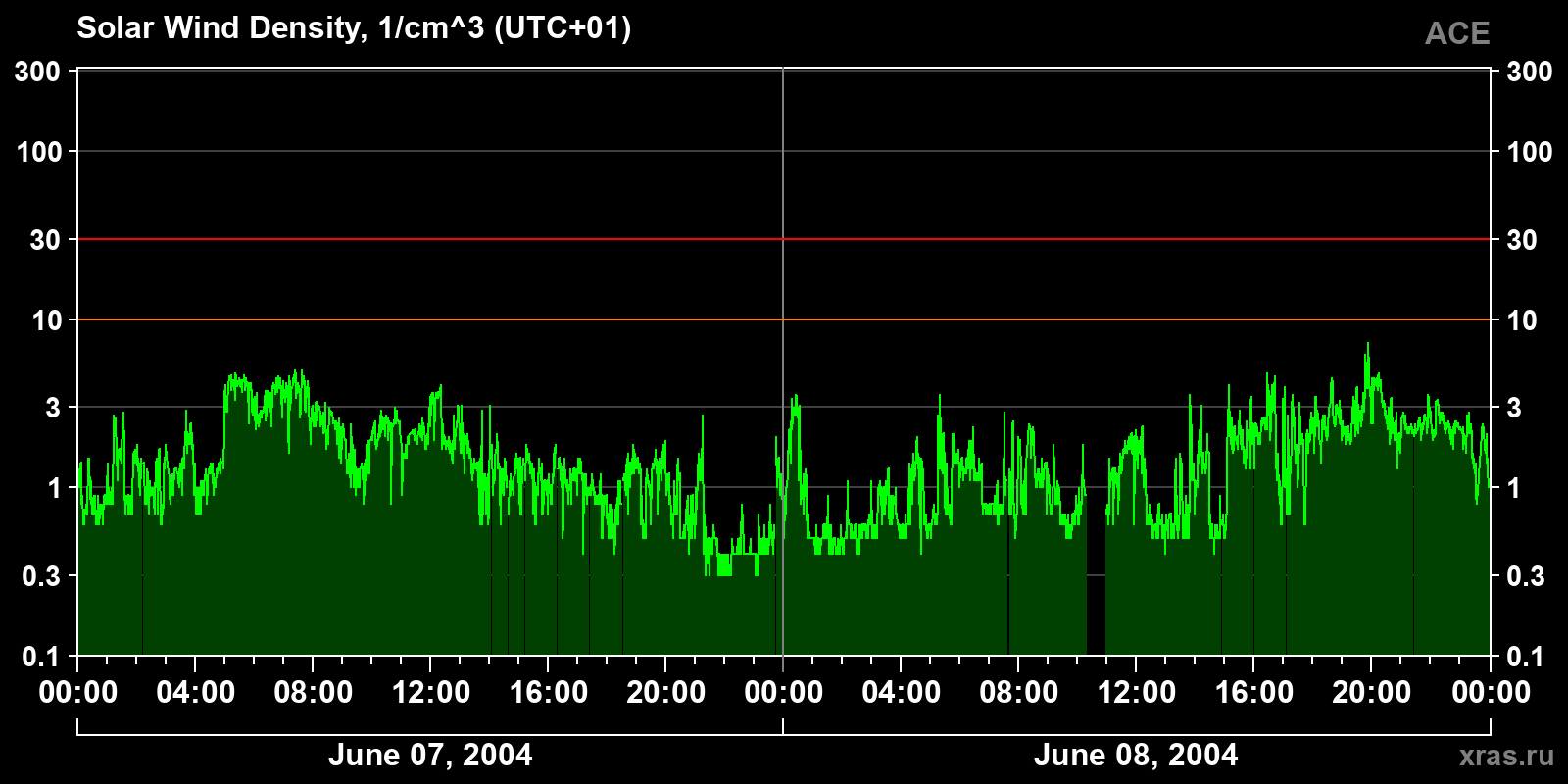 Solar wind density