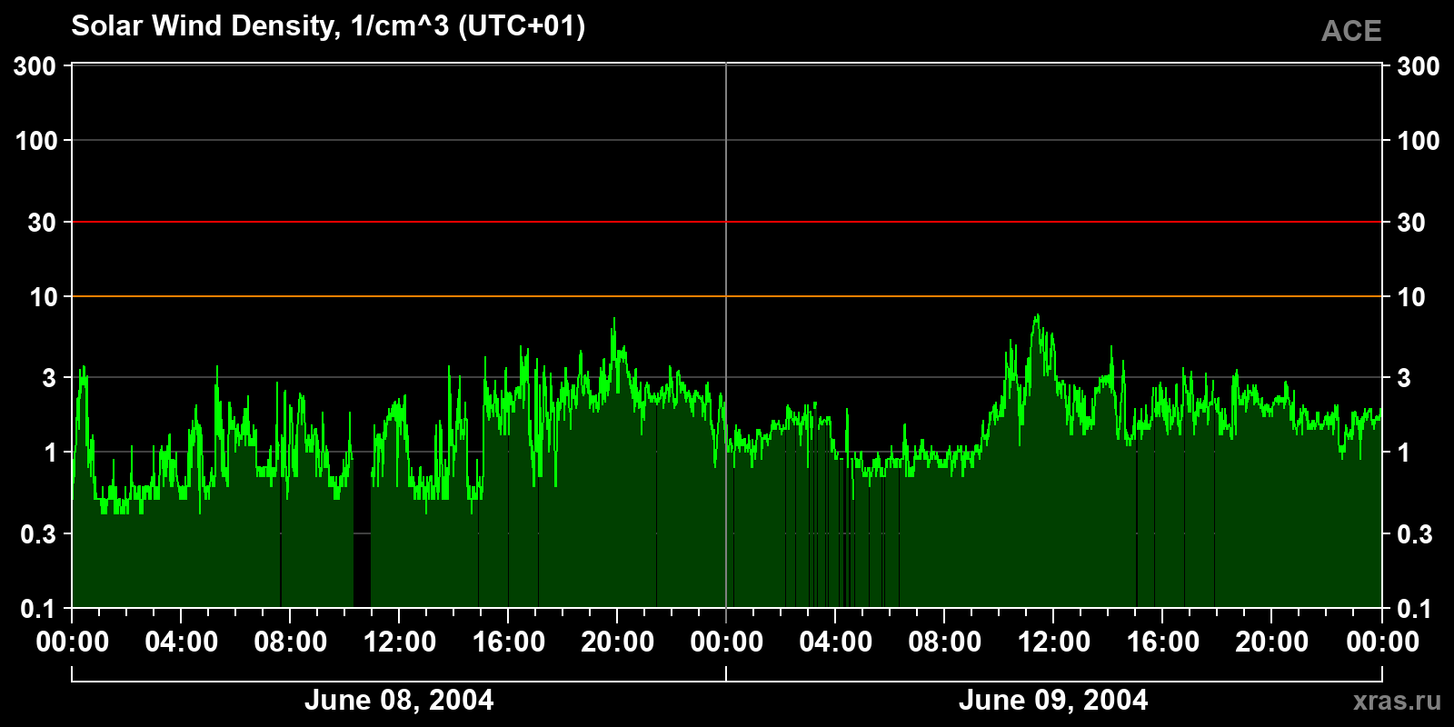 Solar wind density