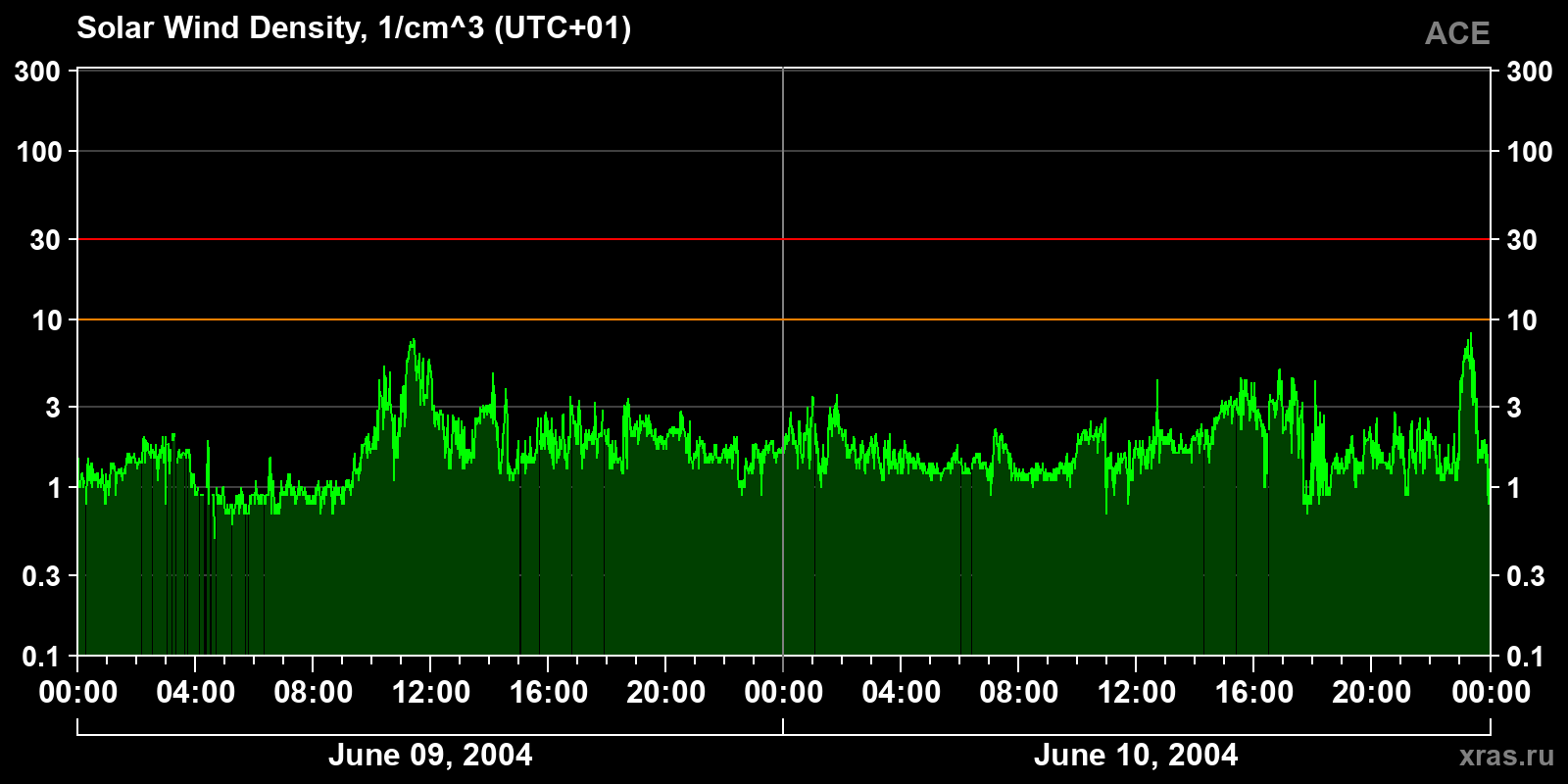 Solar wind density