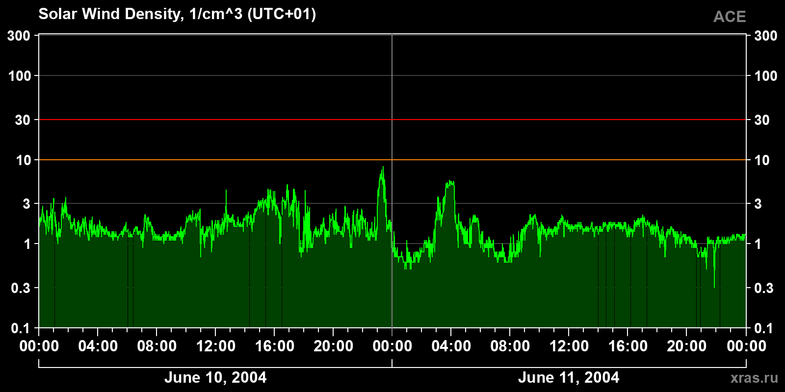 Solar wind density