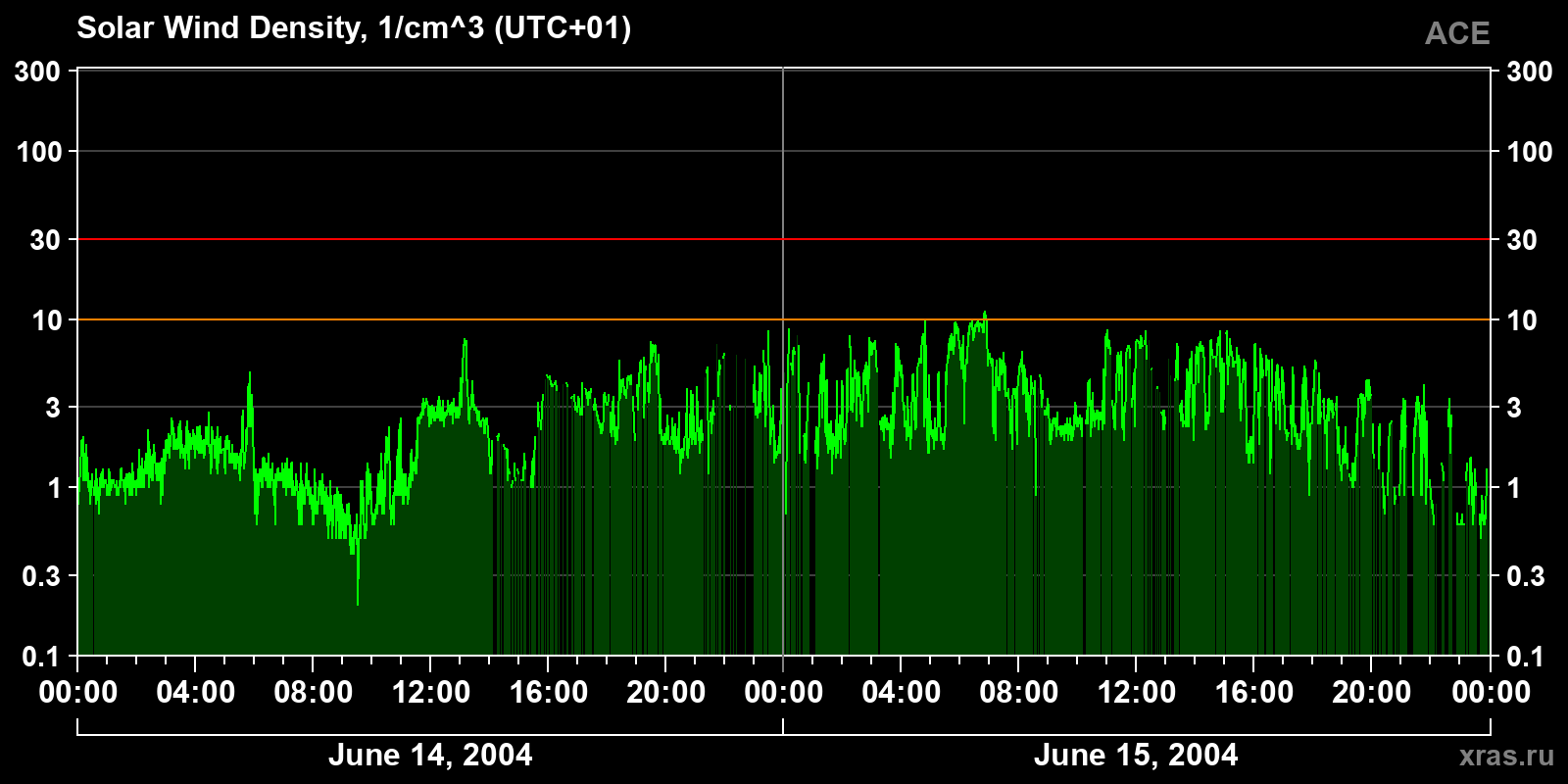 Solar wind density