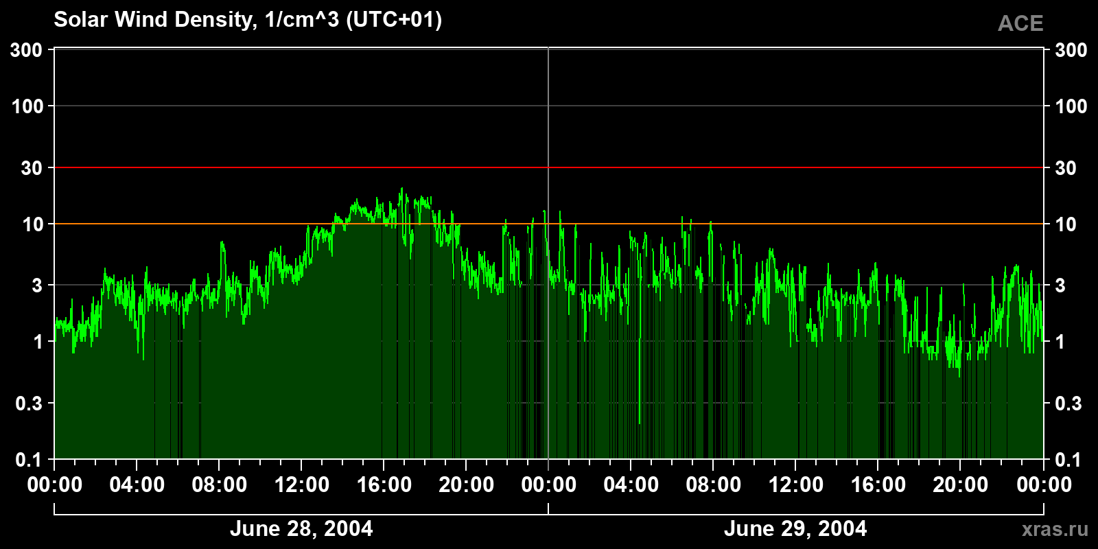 Solar wind density
