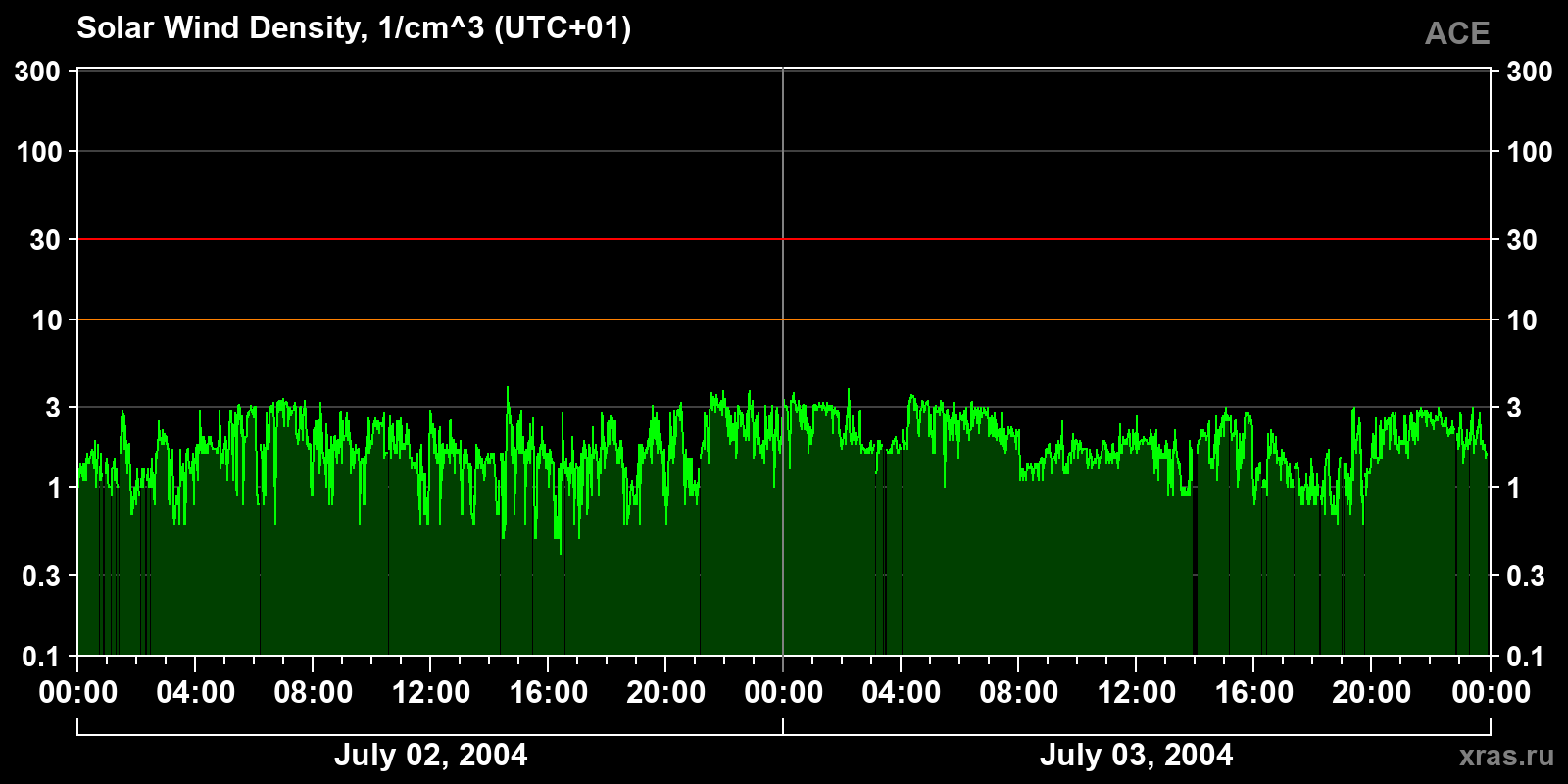Solar wind density